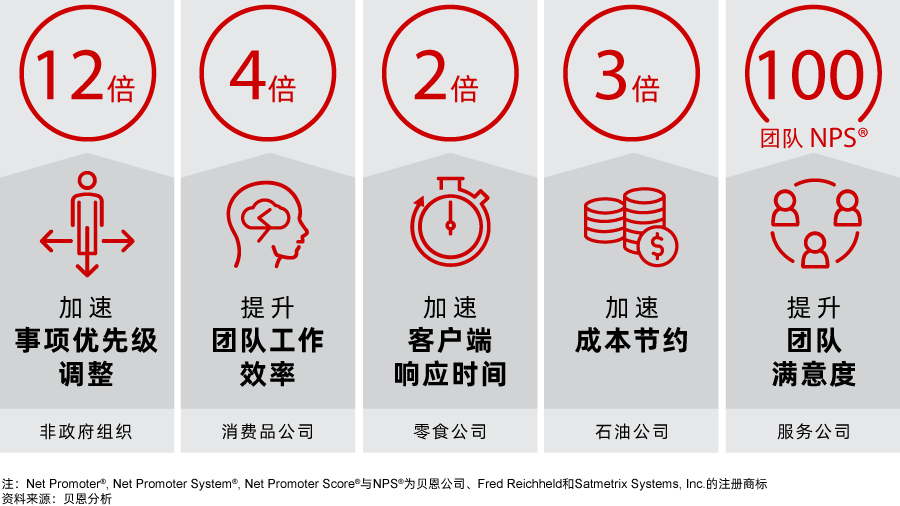 舒说敏捷vol 5 五大维度全方位打造敏捷远程团队 贝恩公司